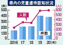 児童虐待 最多595人が被害　早期の対応増が要因　20年栃木県警認知