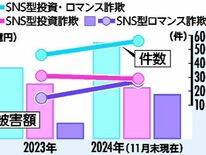 偽サイトで誘導、恋愛感情を利用…　SNS型投資・ロマンス詐欺に注意を　…