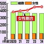 栃木県が８年連続全国１位か　農業委員の女性割合　2024年度は22.6…