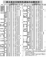 県立高全日制特色選抜の出願状況