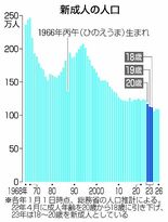 １８歳新成人 全国１０９万人