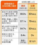食育目標9割未達