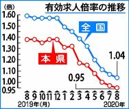 有効求人倍率０・９５倍県内８月　コロナ禍、６カ月連続減