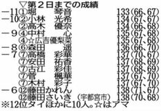 堀琴が首位浮上
