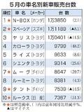 Ｎ―ＢＯＸ２カ月ぶり首位