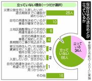 ６割超 仮設退去見通せず