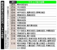 最賃 ３９道府県が目安超え