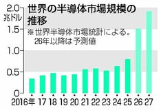 半導体 世界市場1.9倍