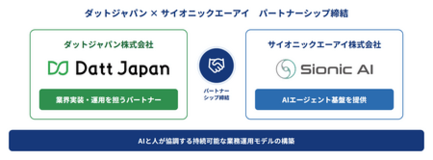 ダットジャパン・サイオニックエーアイ AI活用による業務効率化の実現に向けたパートナーシップを締結