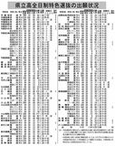 県立高全日制特色選抜の出願状況