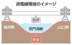 九州―本州間の送電線を増強