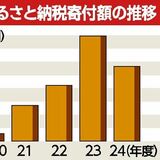 足利市のふるさと納税寄付額、前年度比１億1300万円減　「山姥切国広」の特需「消滅」響く