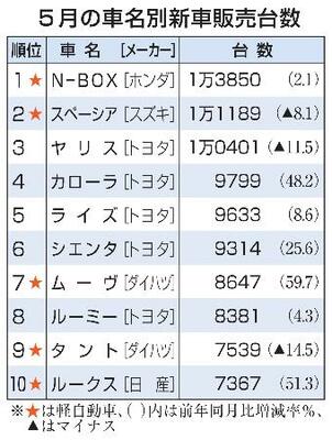 　５月の車名別新車販売台数