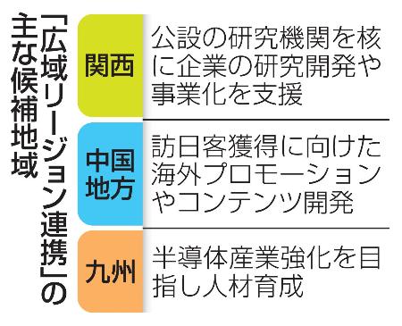 　「広域リージョン連携」の主な候補地域